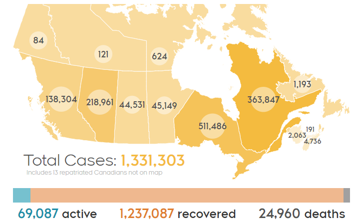 일주일도 안되어서 실질 확진자(Active case) 수가 6만명대로 내려왔습니다.