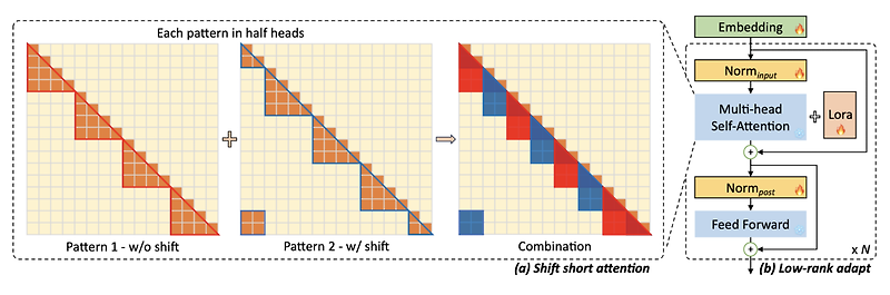 <Attention> LongLoRA: Efficient Fine-tuning of Long-Context Large Language Models