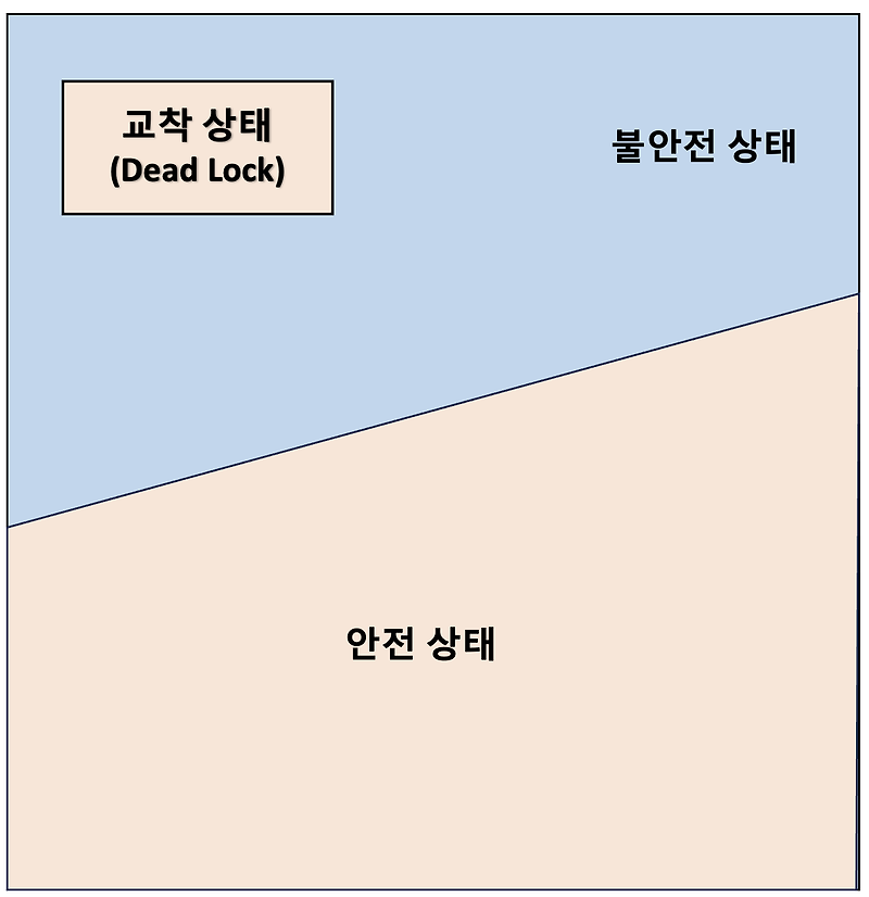 [운영체제] 교착 상태 회피와 자원 할당 알고리즘, 은행원 알고리즘