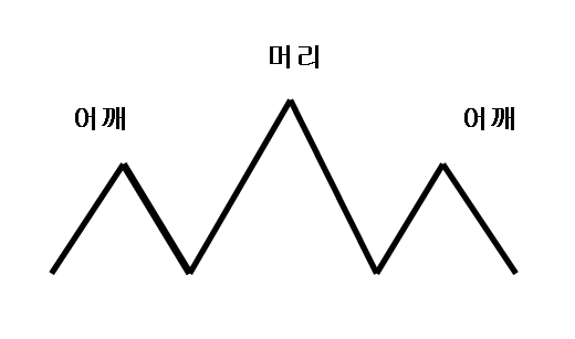 헤드앤숄더 - 고점에서 절대 사면 안되는 차트