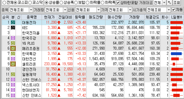 11월15일 코스피 코스닥 상한가 포함 상승률 상위 종목 TOP 100