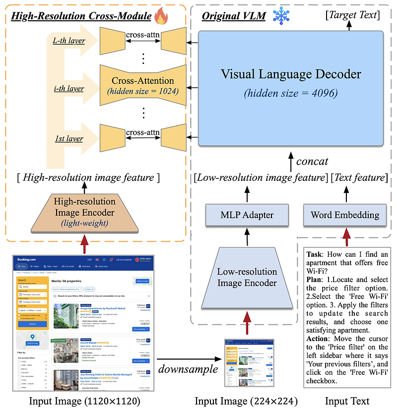 <Agent, VLM> CogAgent: A Visual Language Model for GUI Agents (2023.12)