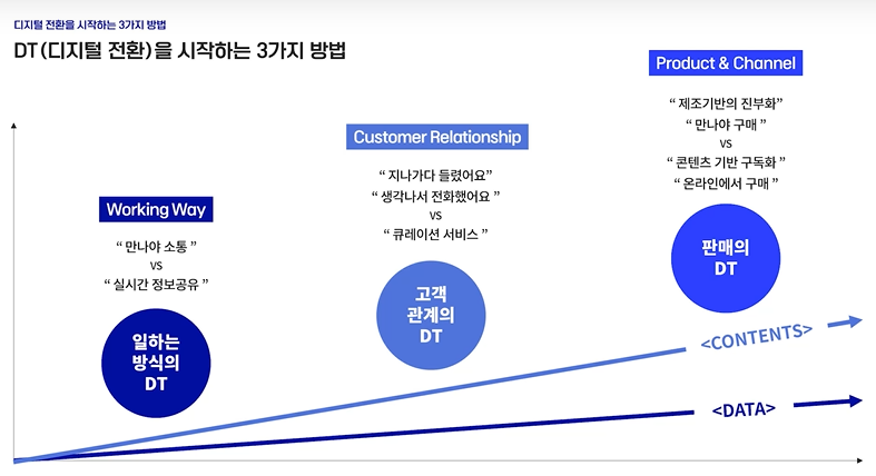 디지털에 돈이 있어서 DT합니다!