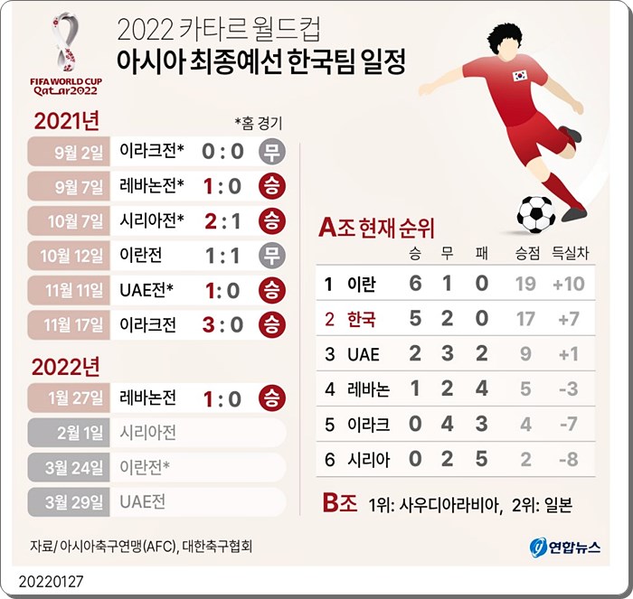2022년 카타르 월드컵 한국팀 일정 순위