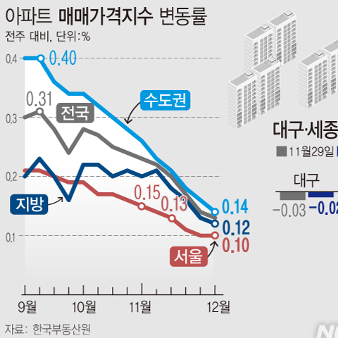 12월 첫째주 아파트 매매가격지수 | 서울 0.10%·수도권 0.14%·지방 0.12%·전국 0.13% (한국부동산원)