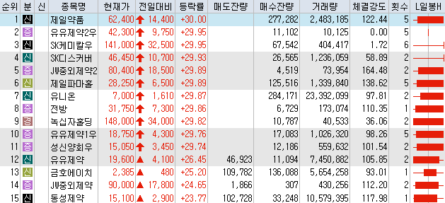 7월23일 코스피/코스닥 상한가 포함 상승률 상위 종목 TOP 50