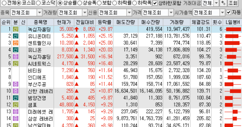 11월4일 코스피 코스닥 상한가 포함 상승률 상위 종목 TOP 50