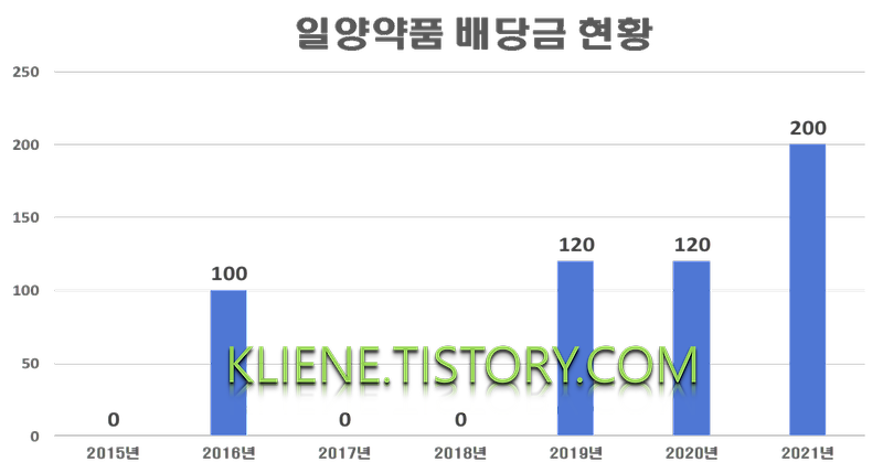 일양약품 배당금(2021년)