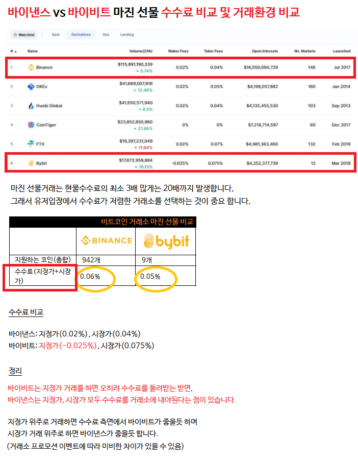 해외비트코인 거래소 바이비트 바이넨스회원가입 블로그보고 따라하기