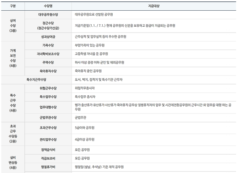 2022년 공무원 봉급표 알아보기