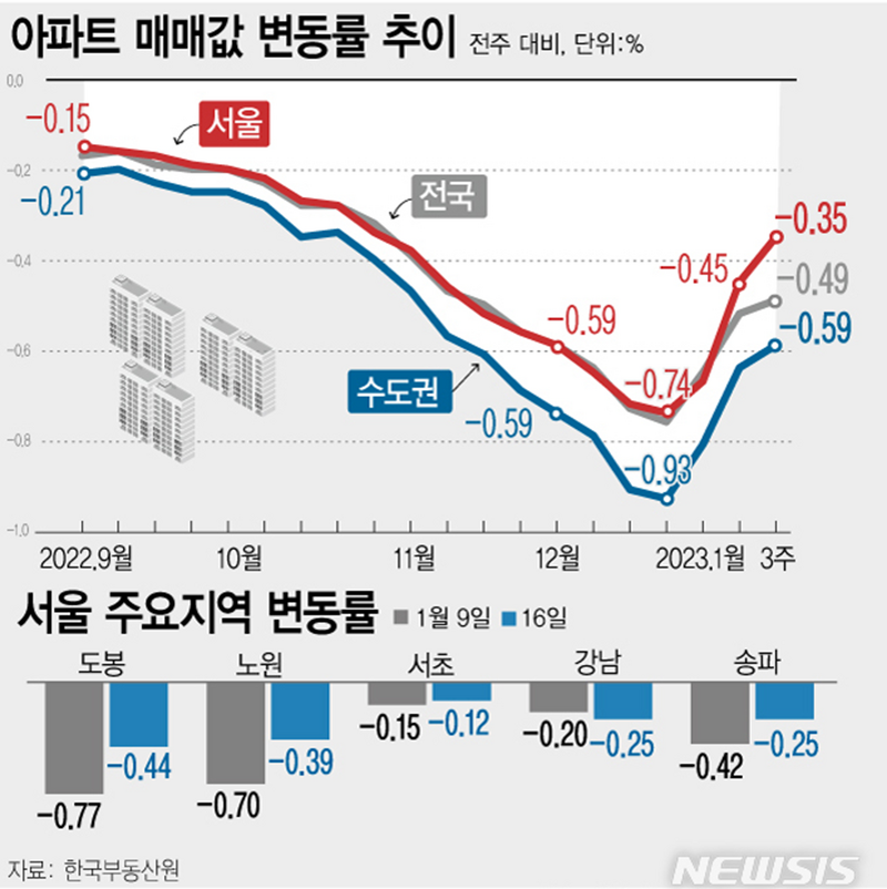 01월 셋째주 아파트 가격 동향 | 서울 -0.35%↑·수도권 -0.59%↑·전국 -0.49%↑ (한국부동산원 매매가격지수)