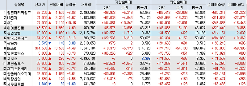 8월3일 코스피/코스닥 외국인, 기관 동시 순매수/순매도 상위 종목 TOP 50