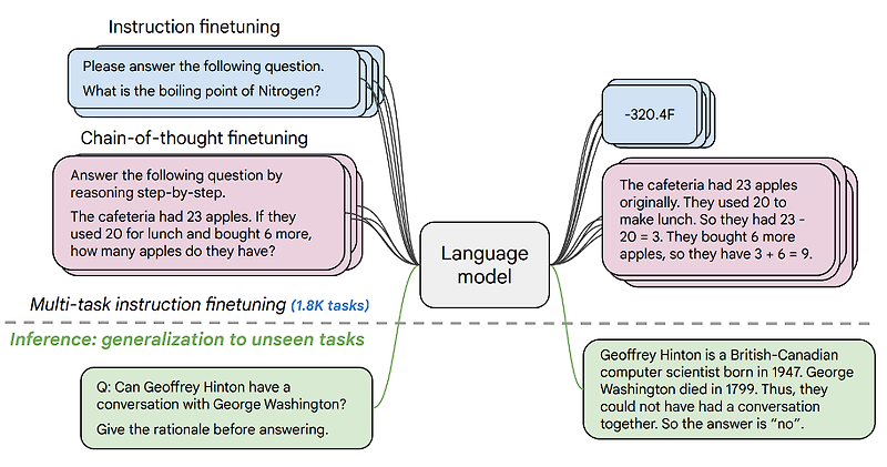 [Foundation Model][Large Language Model] FLAN-T5