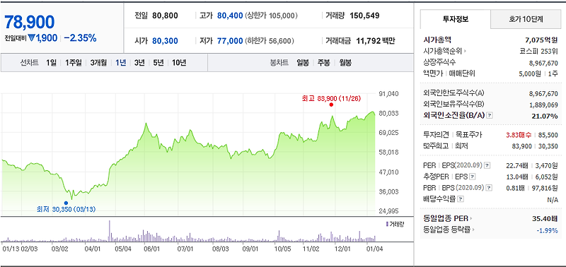 인테리어를 하다보니 보이는 주식, 인테리어 관련 주식