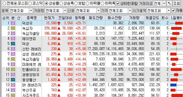 11월3일 코스피 코스닥 상한가 포함 상승률 상위 종목 TOP 50