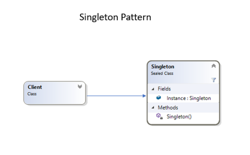 c# singleton pattern method