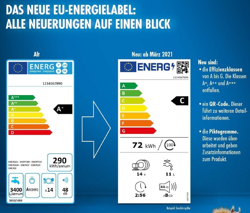2021 독일 및 유럽 (EU) 에너지 효율 등급, 새로운 독일 및 유럽 (EU) 가전 에너지 효율 등급