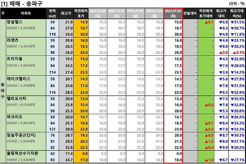 [2023-01-03 화요일] 서울/경기 주요단지 네이버 최저 호가