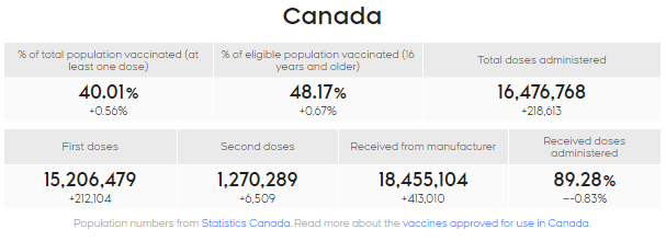 1차 접종 기준으로 백신 접종율이 40%를 넘었습니다.