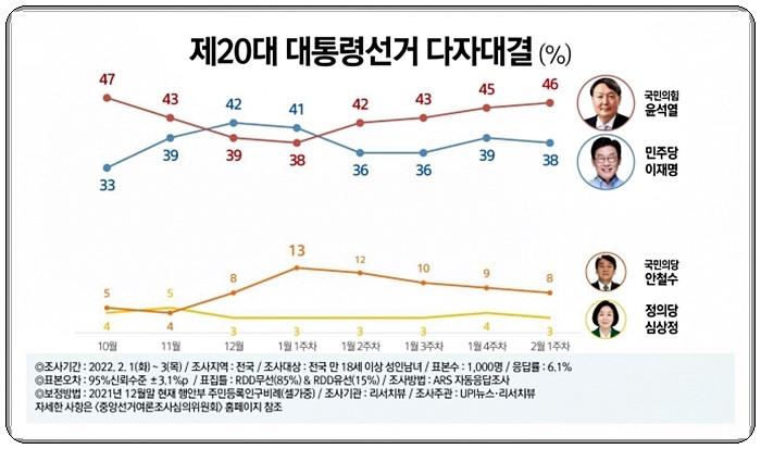 차기 대선후보 지지율 리서치뷰 여론조사 윤석열 지지율 46%