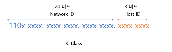 [네트워크] 서브넷,  서브넷마스크, 서브넷팅이란? | 서브넷팅 예제