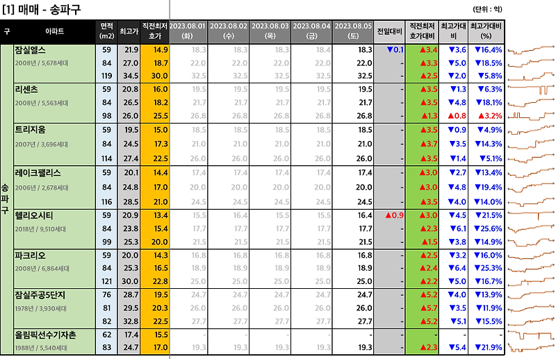 [2023-08-05 토요일] 네이버 부동산 매물 최저 호가