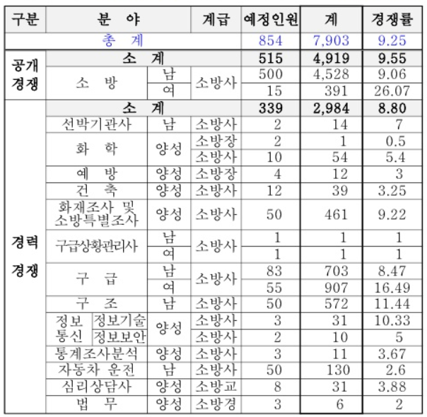 2020 경기도 소방공무원 신규채용 경쟁률(최종)