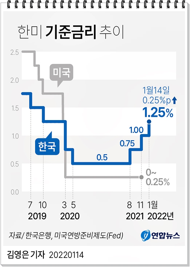 한국은행 기준금리 인상하여 1.25%