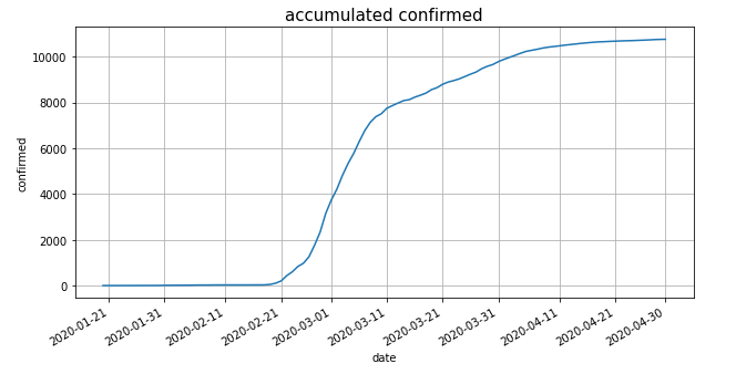 '누적 확진자' 수 데이터에서 '일별 확진자 수'로 데이터 편집 (캐글 코로나 데이터 셋/ Kaggle coronavirusdataset 0)