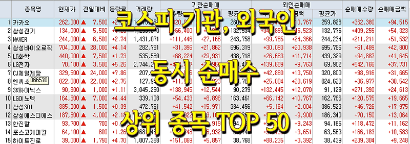 코스피/코스닥 기관, 외국인 동시 순매수/순매도 상위 종목 TOP 50 (0610)
