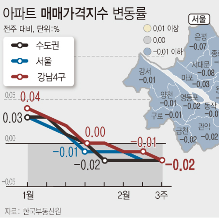 2월 셋째주 아파트 매매가격지수 변동률 | 서울·수도권 -0.02% (한국부동산원)