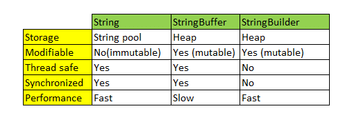 String, StringBuffer and StringBuilder
