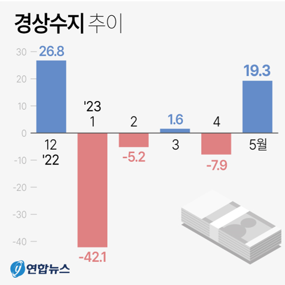 05월 경상수지 19.3억달러 흑자 (한국은행)