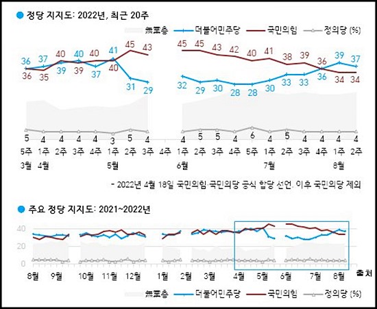 정당지지율 국민의힘지지율 민주당지지율 8월 2주차 여론조사