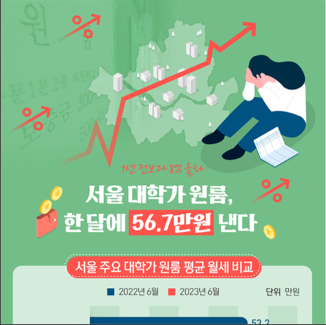 06월 서울 주요 대학가 인근 지역 월세는 | 보증금 1000만원 기준, 평균 56.7만원 (다방)
