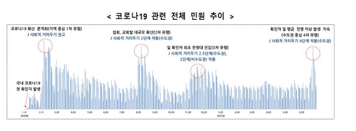 국민권익위, 지난 1년 6개월간 코로나19 관련 민원 분석 결과 발표