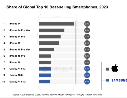 2023년에 애플은 글로벌 베스트셀링 스마트폰 상위 10위 중 상위 7개를 차지
