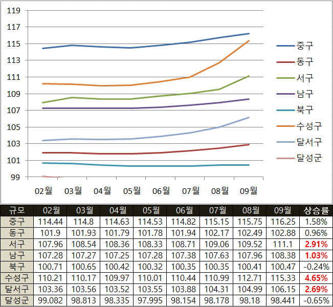 대구 아파트 시세 분석(매매전세가격 지수 및 개발호재)