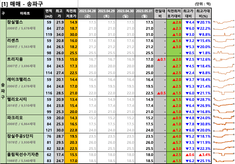 [2023-05-01 월요일] 네이버 부동산 매물 최저 호가