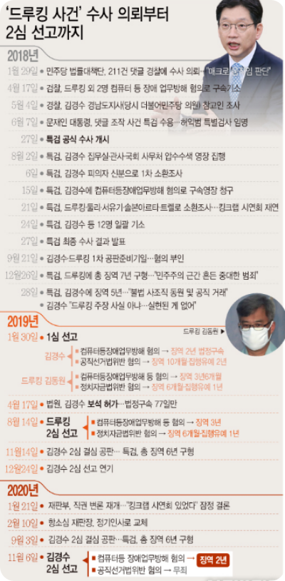 '드루킹 댓글조작' 김경수 2심서 징역 2년 확정...'드루킹' 수사의뢰부터 2심 선고까지 요약!