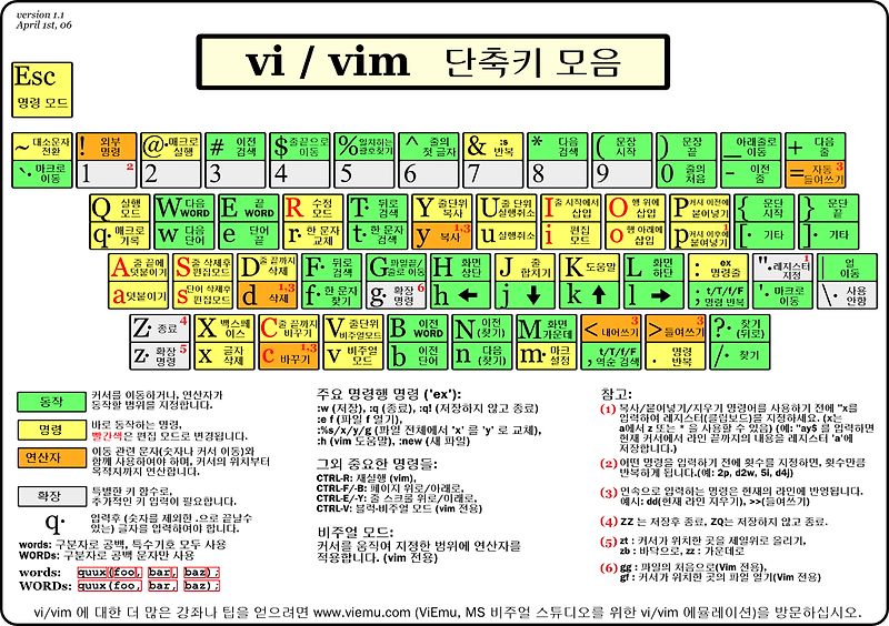리눅스 vi편집기 단축키와 사용법 / vim 설치 및 사용 / 맥북 vim / v1.0