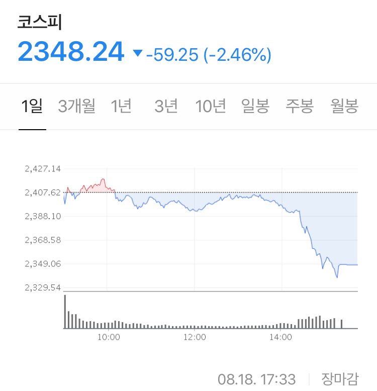 이번에는 한국 코로나 재확산 그리고 그에 대한 반응으로 큰 폭으로 하락 - Stock 주식 시황 분석 2020.08.18