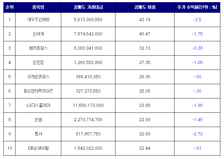 공매도 상위 종목 TOP 10 [10월 12일]