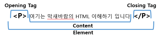 [HTML 강좌] 4. HTML의 기본 구조 - Element(요소)의 표현 Tag