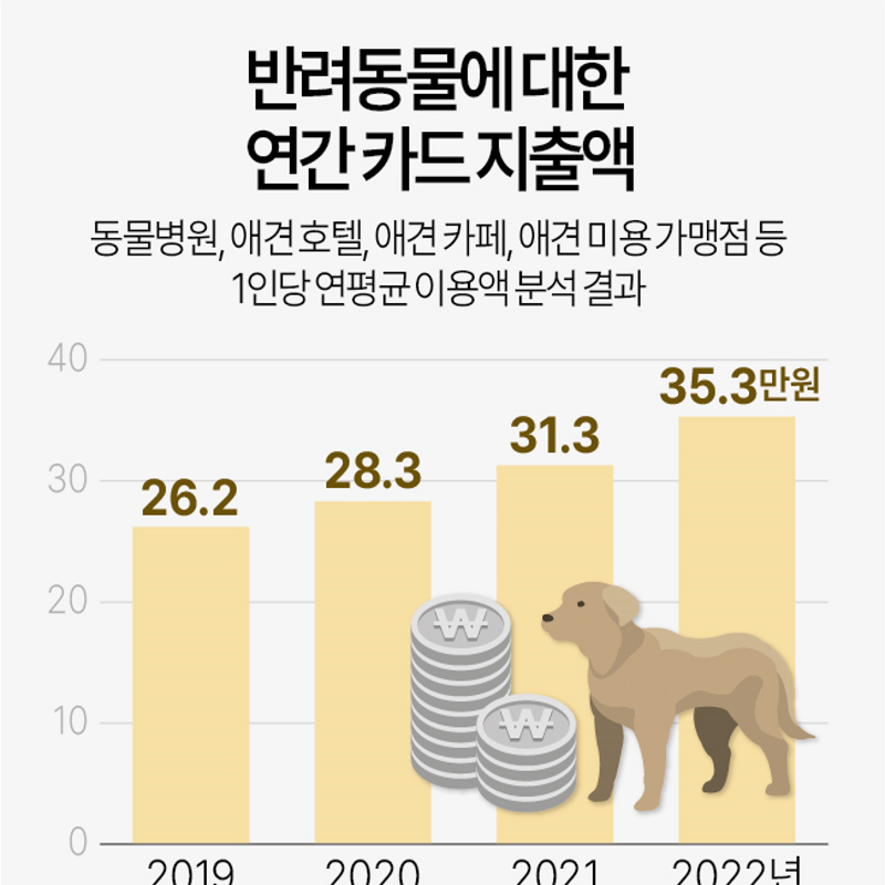 2022년 반려동물에 대한 연간 카드 지출액 | 1인 평균 35만원 (신한카드 빅데이터연구소)