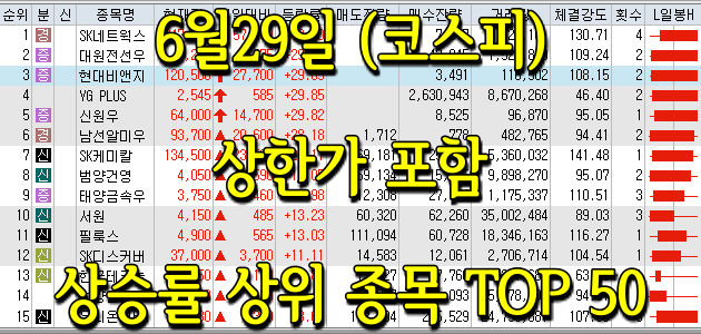 6월29일 코스피/코스닥 상한가 포함 상승률 상위 종목 TOP 50