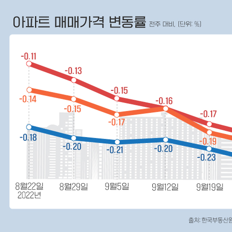 10월 첫째주 아파트 매매가격지수 | 서울 -0.20%↓·수도권 -0.25%·전국 -0.20% (한국부동산원)