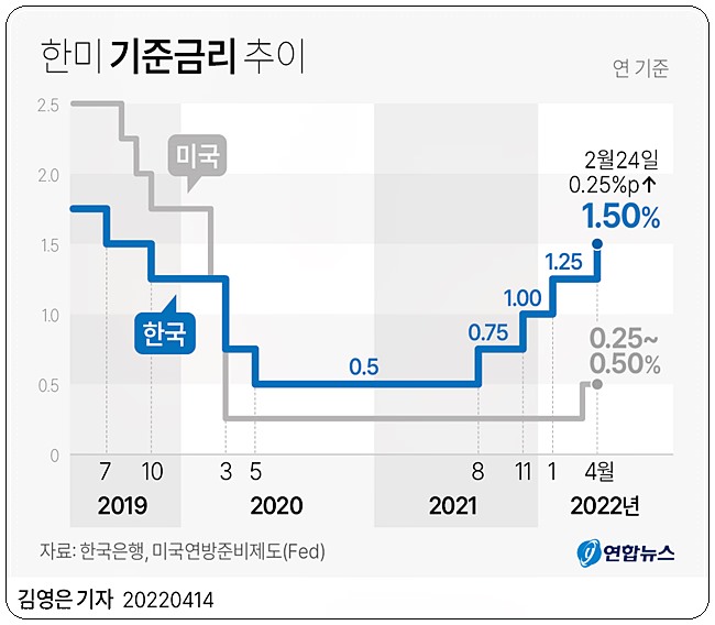 한국은행 기준금리 인상으로 주택 상가 임차 보증금 월세 전환율(변환율)은 어떻게 달라질까?