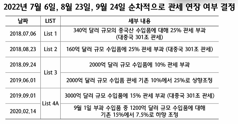 미중 무역 관세 ( 7월 6일 미국의 대중국 관세 부과 품목 만기 도래 )