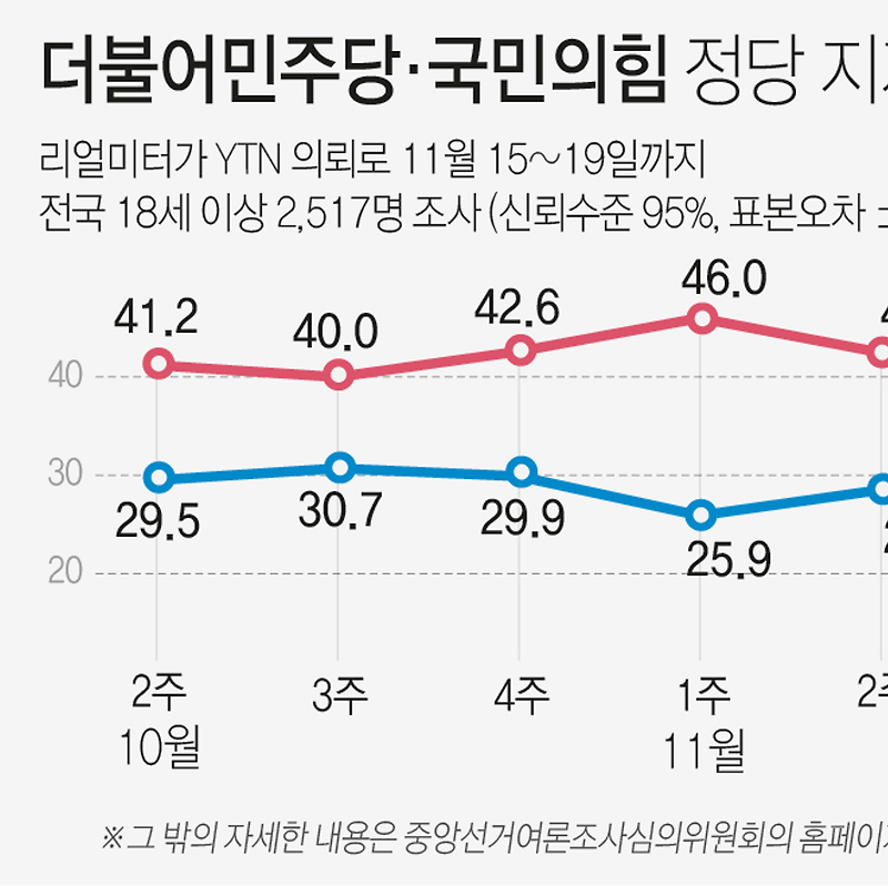 11월15~19일 정당 지지율 국민의힘 41.2%·더불어민주당 30.3% (리얼미터, YTN 의뢰)